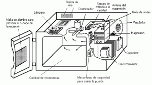 imagen del funcionamiento del microondas
