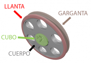 Imagen de las partes de la polea
