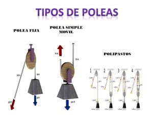 Imagen de tipos de poleas