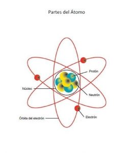 Imagen de las partes del &aacute;tomo